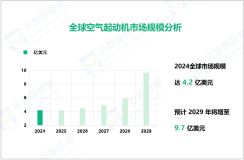 空气起动机行业现状：2024年全球场规模达4.2亿美元

