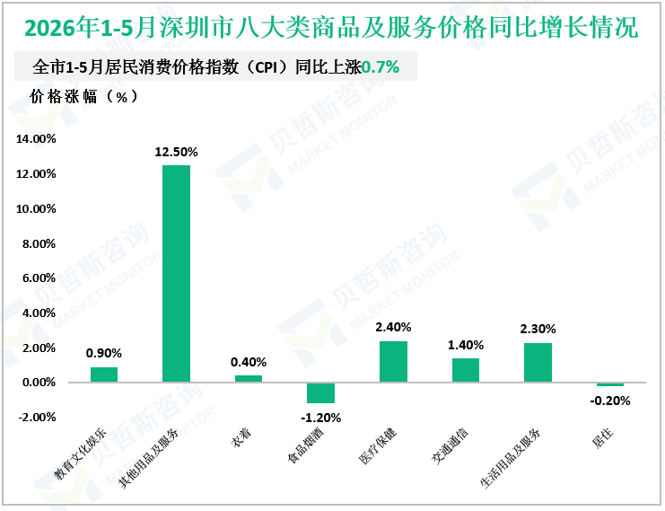 2026年1-5月深圳市八大类商品及服务价格同比增长情况