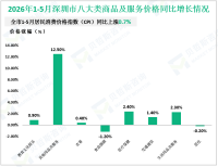 2026年1-5月深圳市固定资产投资同比下降11.8%