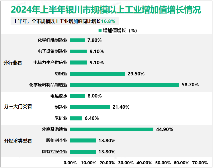 2024年上半年银川市规模以上工业增加值增长情况