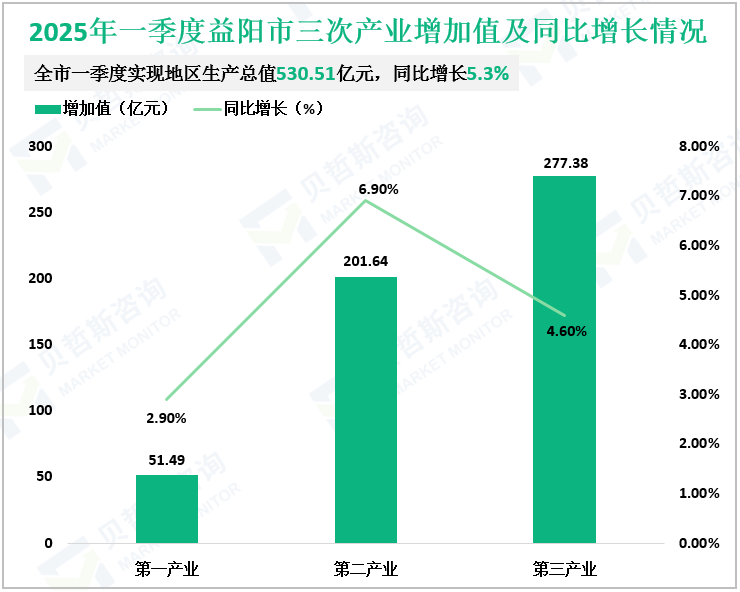 2025年一季度益阳市三次产业增加值及同比增长情况