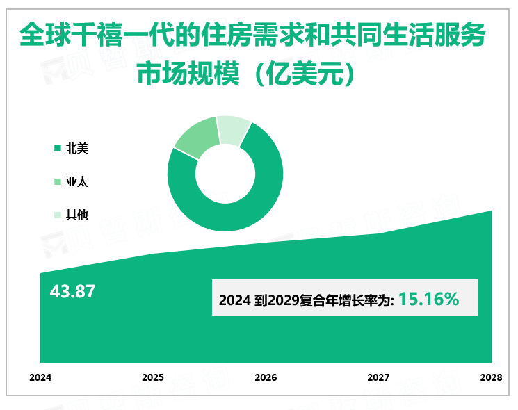 全球千禧一代的住房需求和共同生活服务 市场规模（亿美元）