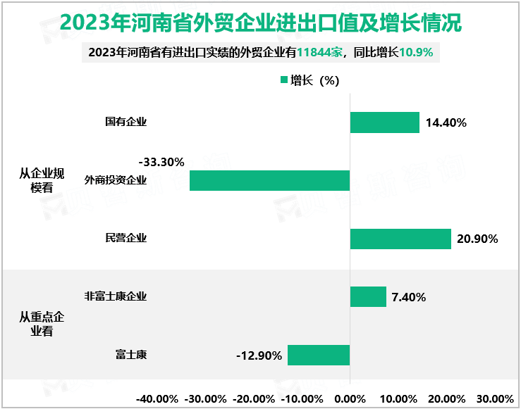 2023年河南省外贸企业进出口值及增长情况
