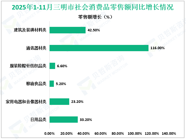 2025年1-11月三明市社会消费品零售额同比增长情况