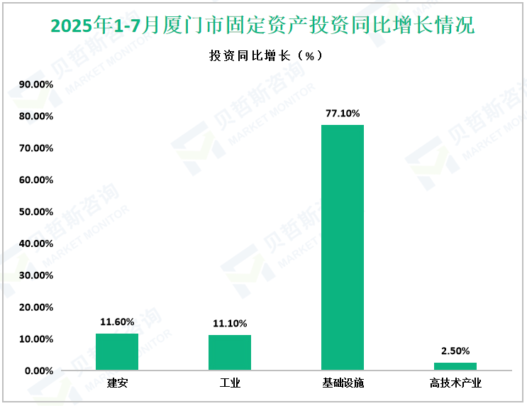 2025年1-7月厦门市固定资产投资同比增长情况