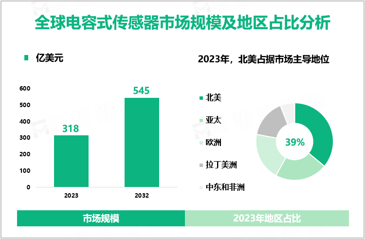 全球电容式传感器市场规模及地区占比分析