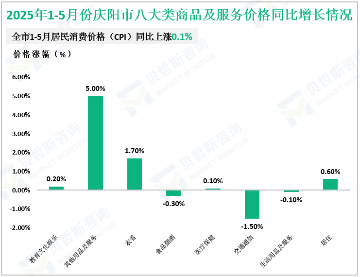 2025年1-5月份庆阳市八大类商品及服务价格同比增长情况