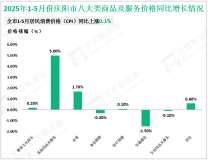 2025年1-5月庆阳市限额以上社会消费品零售额完成38.03亿元，增长3.6%