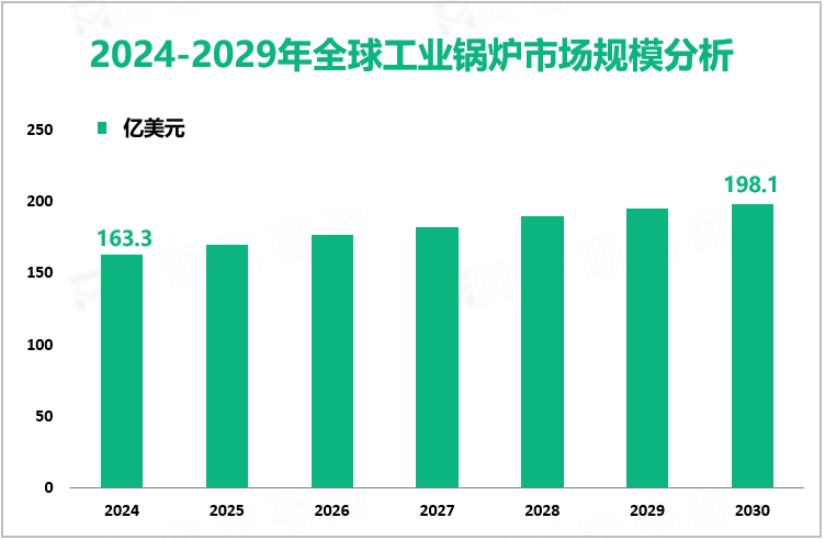 2024-2029年全球工业锅炉市场规模分析