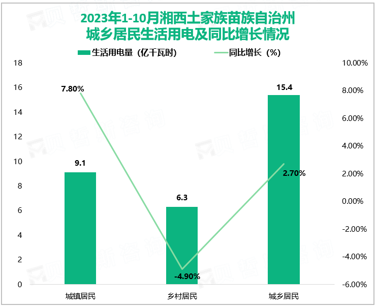 2023年1-10月湘西土家族苗族自治州城乡居民生活用电及同比增长情况