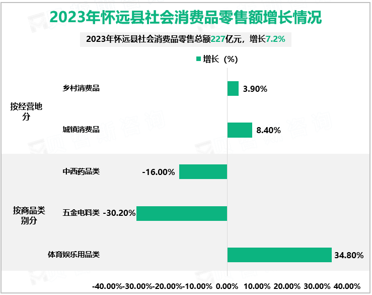 2023年怀远县社会消费品零售额增长情况