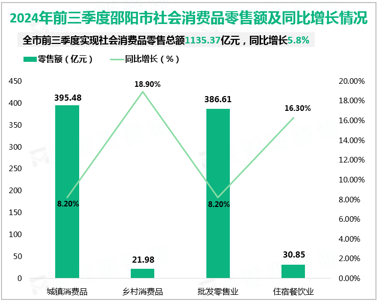 2024年前三季度邵阳市社会消费品零售额及同比增长情况