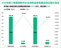 2024年1-9月邵阳市实现社会消费品零售总额1135.37亿元，同比增长5.8%