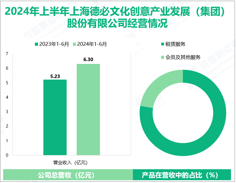 2024年上半年上海德必文化创意产业发展 (集团) 股份有限公司经营情况