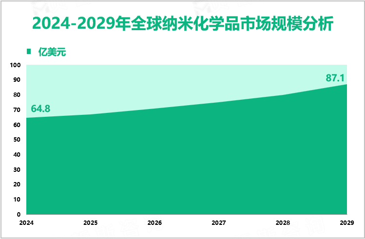 2024-2029年全球纳米化学品市场规模分析