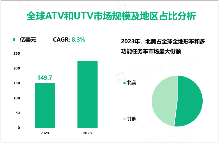 全球ATV和UTV市场规模及地区占比分析