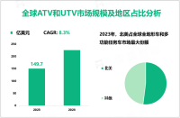 全地形车（ATV）和多功能任务车（UTV）发展现状：2023年全球市场规模为149.7亿美元