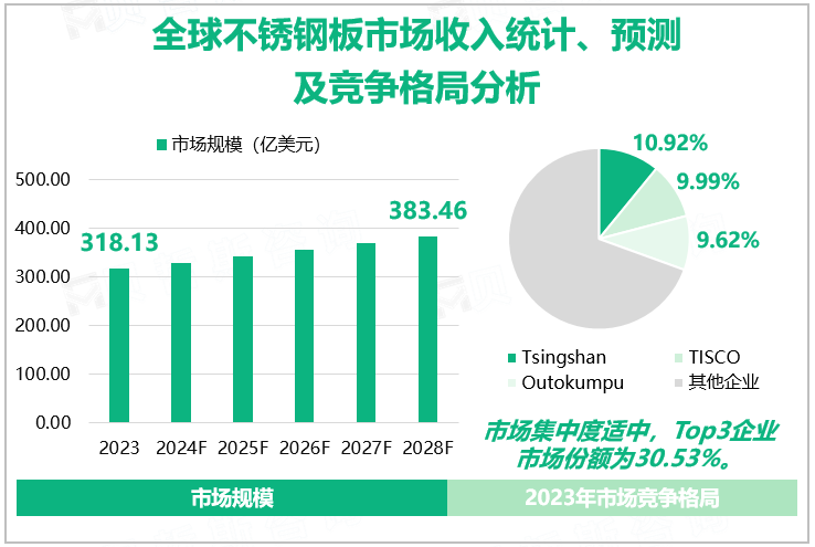 全球不锈钢板市场收入统计、预测及竞争格局分析