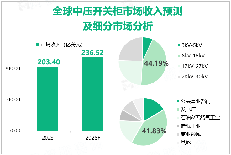 全球中压开关柜市场收入预测及细分市场分析