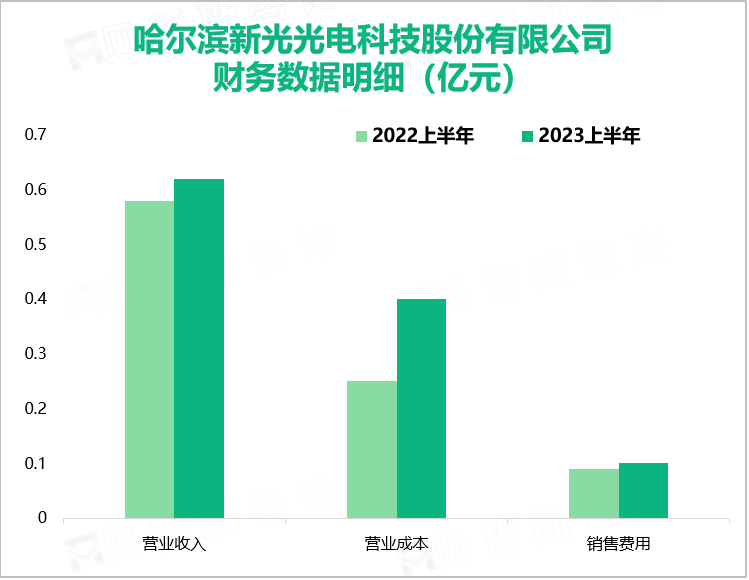 哈尔滨新光光电科技股份有限公司财务数据明细（亿元）