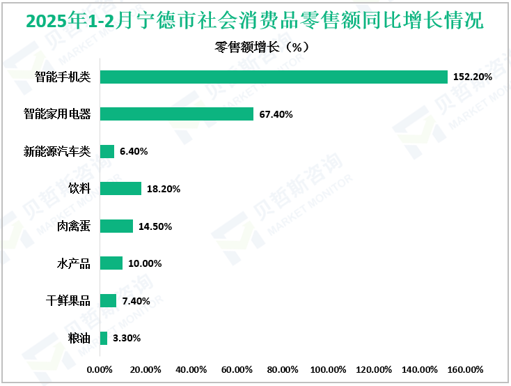2025年1-2月宁德市社会消费品零售额同比增长情况