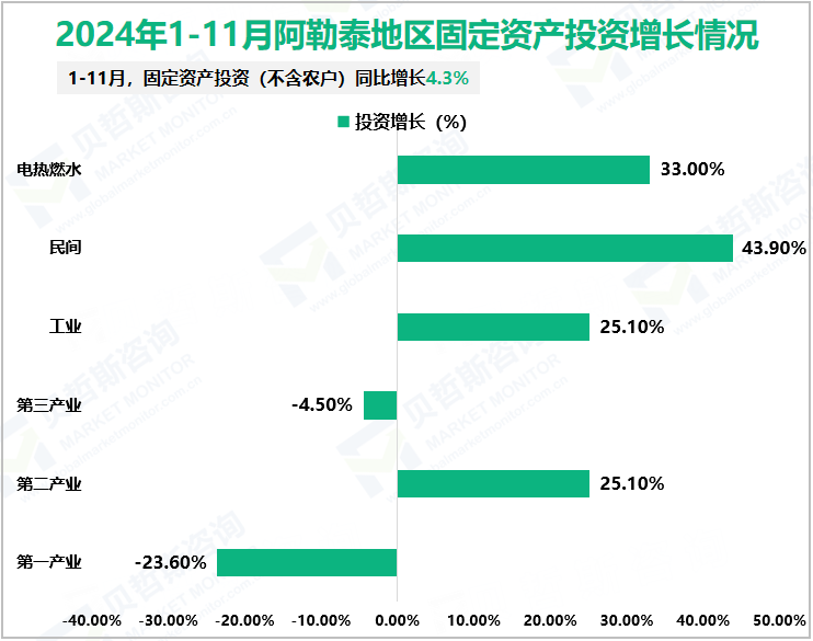 2024年1-11月阿勒泰地区固定资产投资增长情况