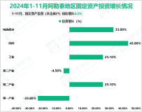 2024年1-11月阿勒泰规模以上工业企业工业增加值同比增长11.3%
