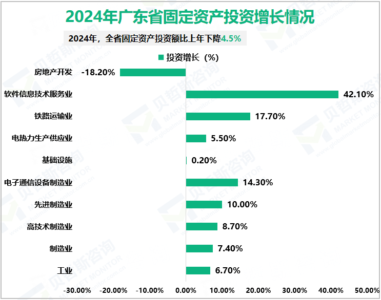 2024年广东省固定资产投资增长情况
