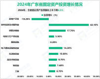 2024年广东省服务业增加值比上年增长2.8%