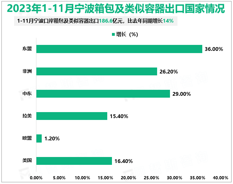 2023年1-11月宁波箱包及类似容器出口国家情况