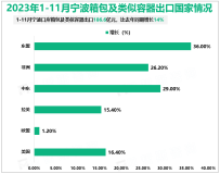 2023年1-11月宁波箱包及类似容器出口186.6亿元，比去年同期增长14%