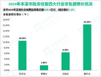 2024全年本溪市实现社会消费品零售总额168.8亿元，同比增长5.6%