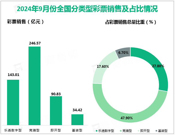 2024年9月份全国分类型彩票销售及占比情况