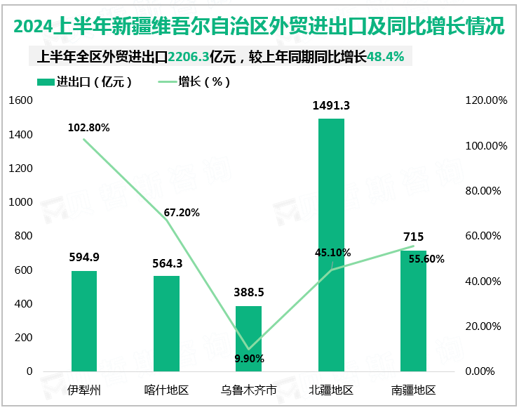 2024上半年新疆维吾尔自治区外贸进出口及同比增长情况