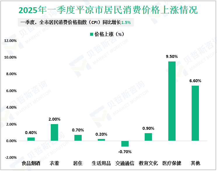 2025年一季度平凉市居民消费价格上涨情况