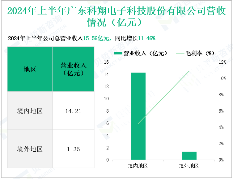 2024年上半年广东科翔电子科技股份有限公司营收情况(亿元)