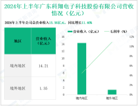 科翔股份深耕电子电路行业，其营收在2024年上半年为15.56亿元