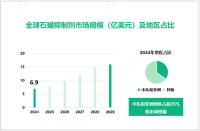 2024年全球石蜡抑制剂市场规模达6.9亿美元，中东和非洲市场占比达35%

