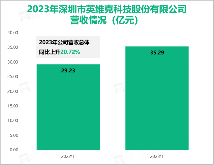 2023年深圳市英维克科技股份有限公司营收情况（亿元）