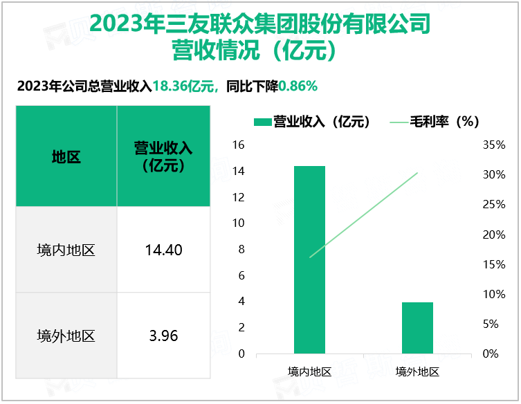 2023年三友联众集团股份有限公司营收情况(亿元)