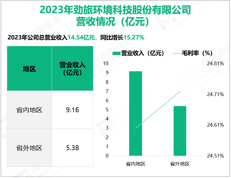 2023年劲旅环境科技股份有限公司营收情况(亿元)