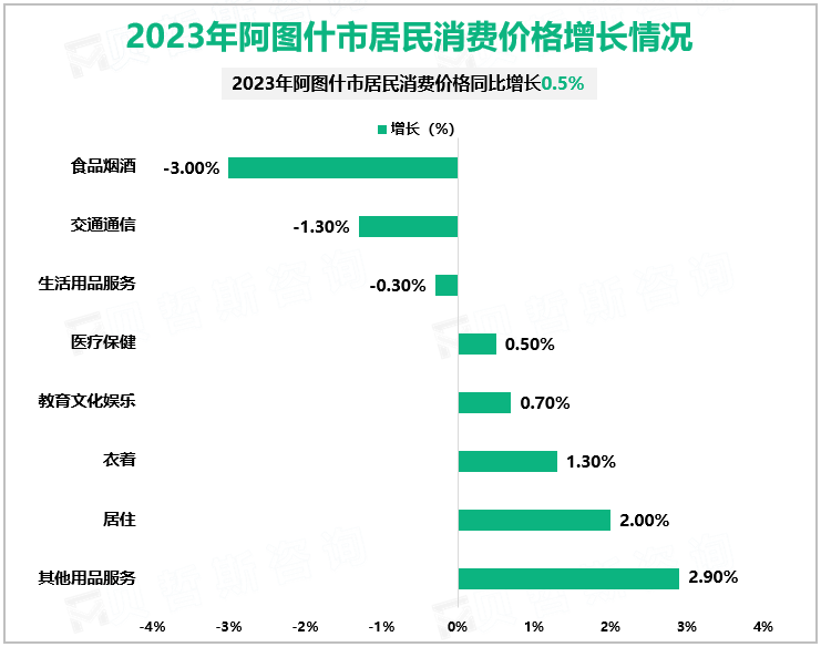 2023年阿图什市居民消费价格增长情况