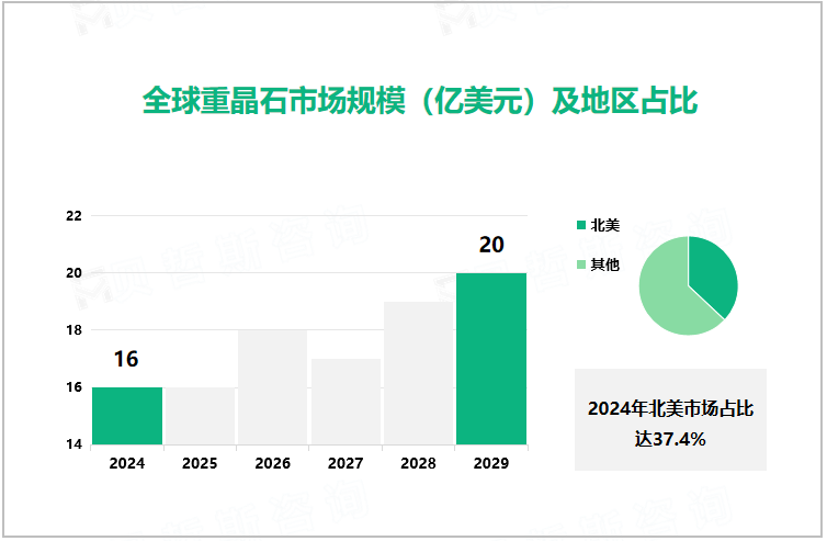 全球重晶石市场规模（亿美元）及地区占比