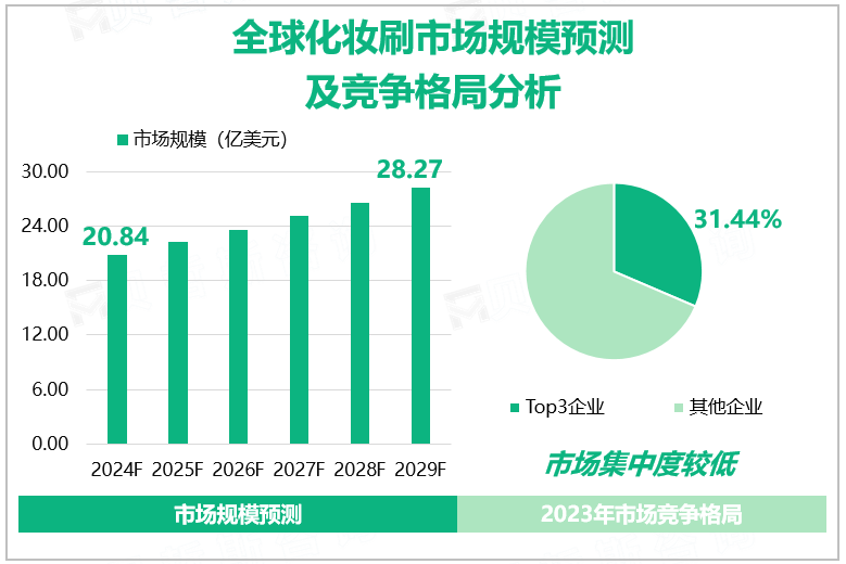 全球化妆刷市场收入及细分市场份额预测