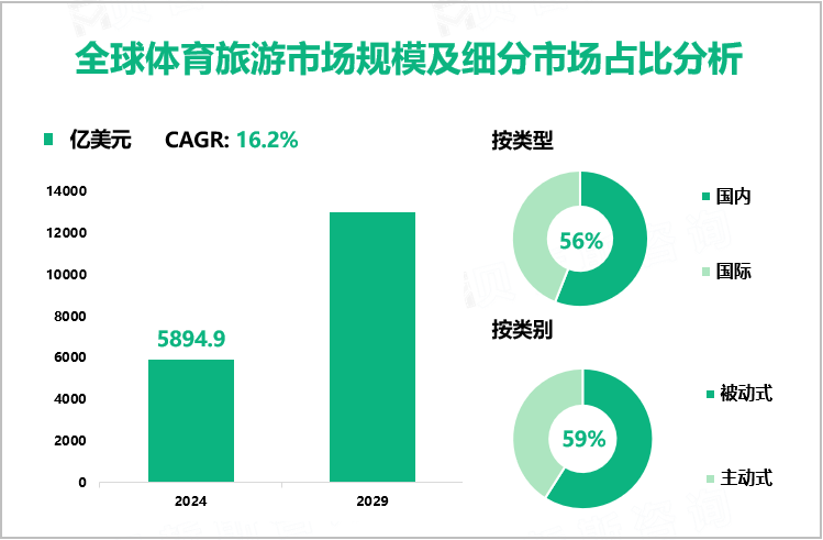 全球体育旅游市场规模及细分市场占比分析