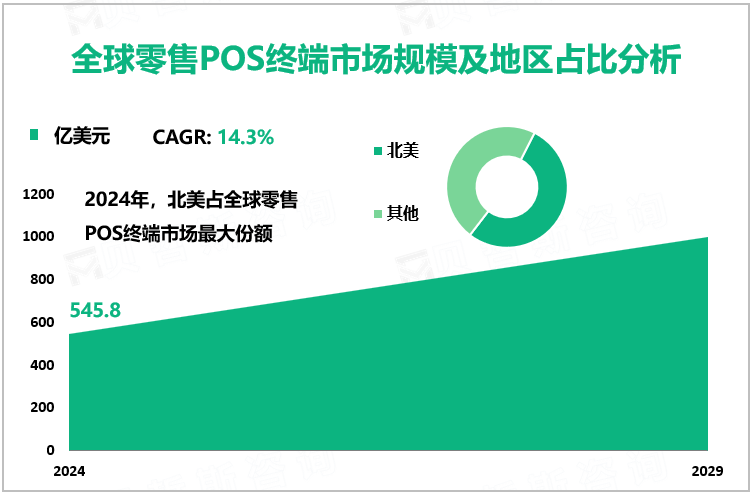 全球零售POS终端市场规模及地区占比分析