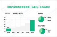 2024年全球汽车扬声器市场规模达46亿美元，乘用车细分市场占比70%

