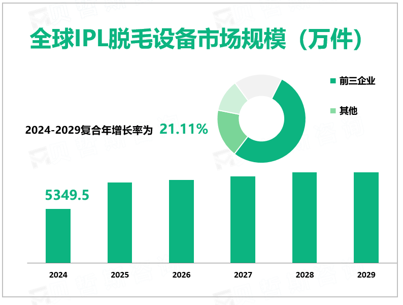 全球IPL脱毛设备市场规模（万件）