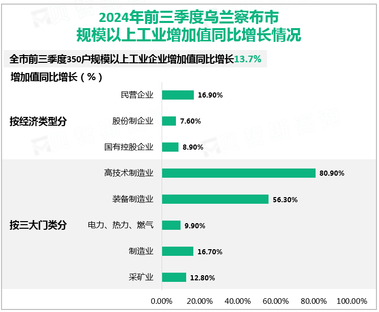 2024年前三季度乌兰察布市规模以上工业增加值同比增长情况