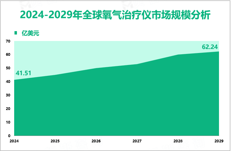 2024-2029年全球氧气治疗仪市场规模分析